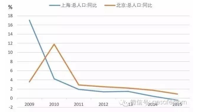 北京 人口_30年来北京人口分布变化 从城区到郊区(3)