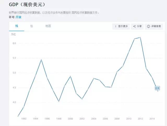 日本海外gdp_日本gdp到达美国70