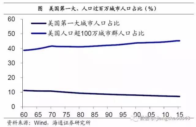 人口普查 城市化率_楼市调控没有放松,房价为什么还在持续上涨(3)