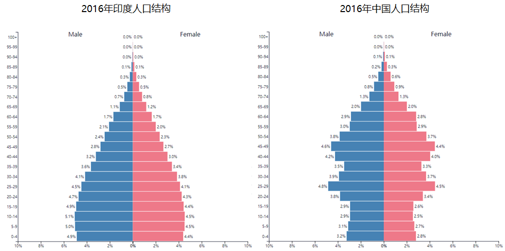 印度人口有多少_全球人口多少 今年77亿,2050年97亿 5年后,印度人口将反超中国(3)