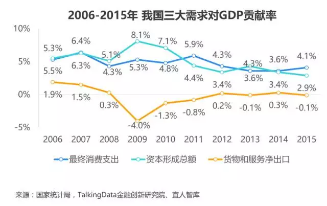 最终消费占gdp_世界各国gdp占比饼图(2)