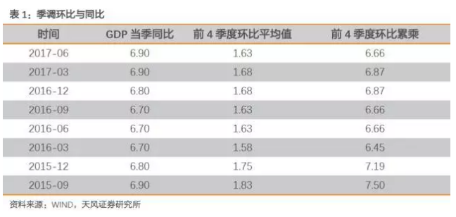 gdp的基年_汪涛 全年GDP增速预测面临上行风险(3)