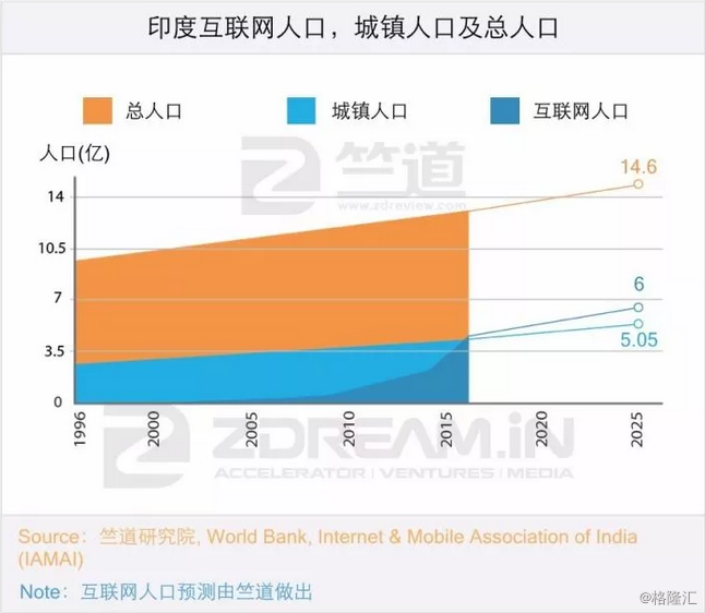 当前印度人口_强龙乱斗地头蛇 2019印度手机市场混战开启(2)