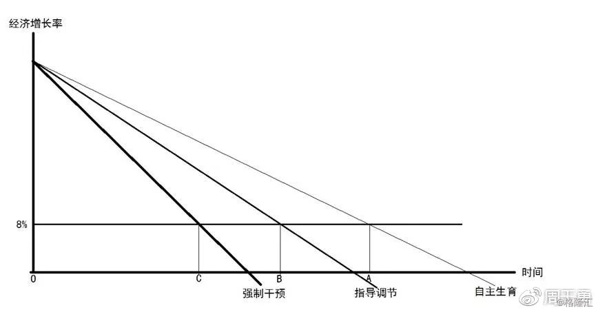 人口自然增长类型_读人口自然增长率下降状态的人口增长情况图.回答4 5题.