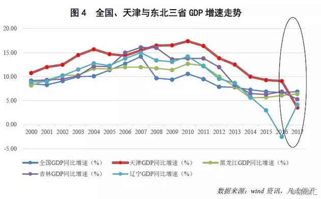 全国倒数后三省的gdp_要GDP还是要呼吸 老东北 遭遇新抉择(3)