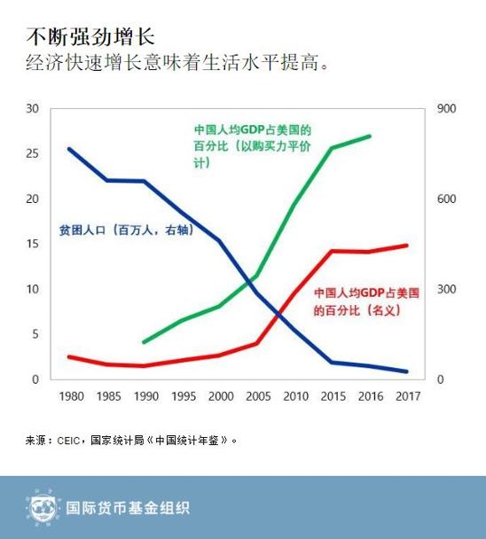 IMF预测2030年中国GDP超过美国,透过六张图